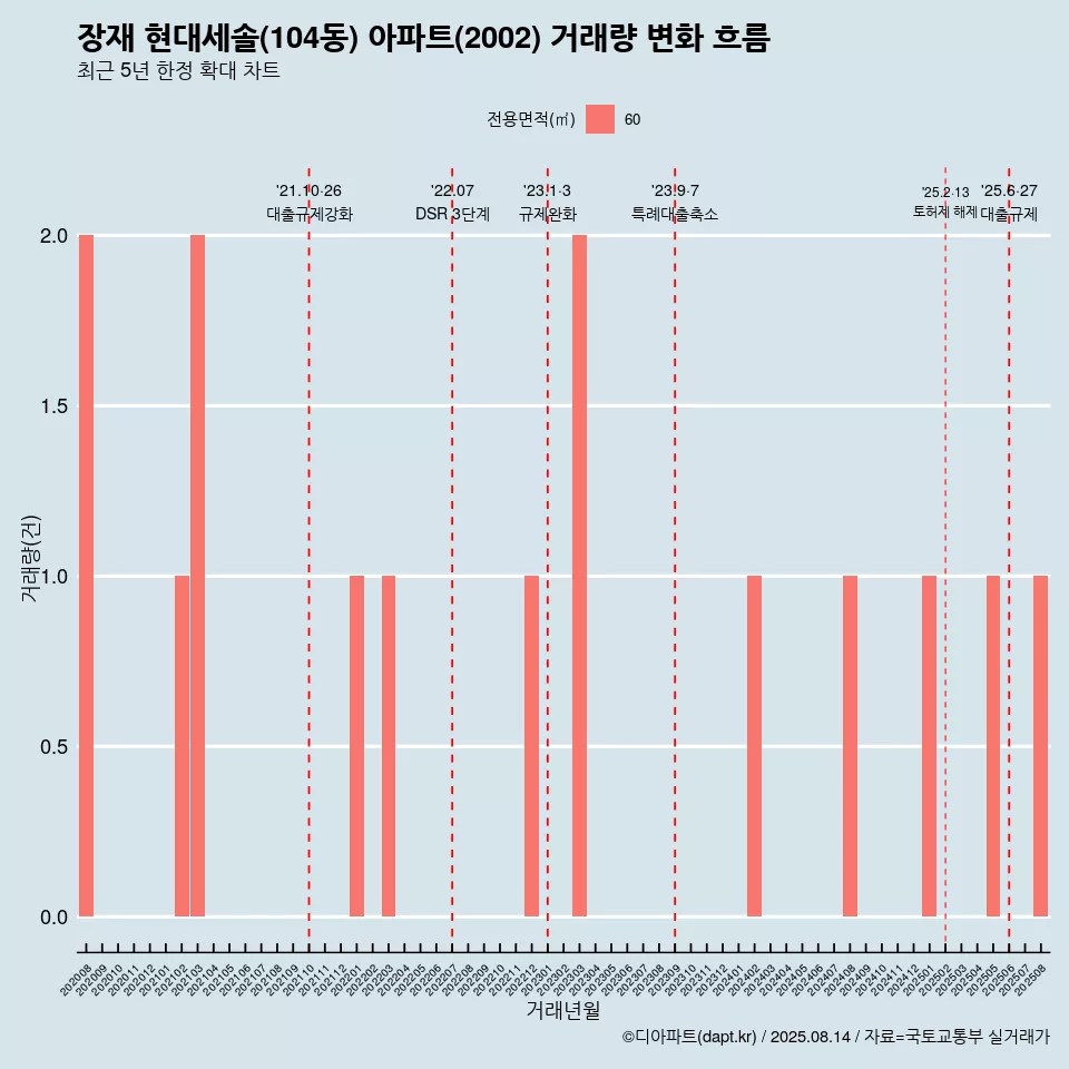 장재 현대세솔(104동) 아파트(2002) 거래량 변화 흐름