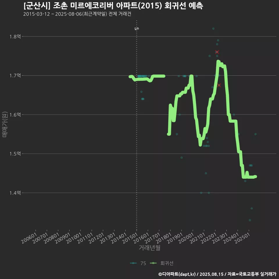 [군산시] 조촌 미르에코리버 아파트(2015) 회귀선 예측