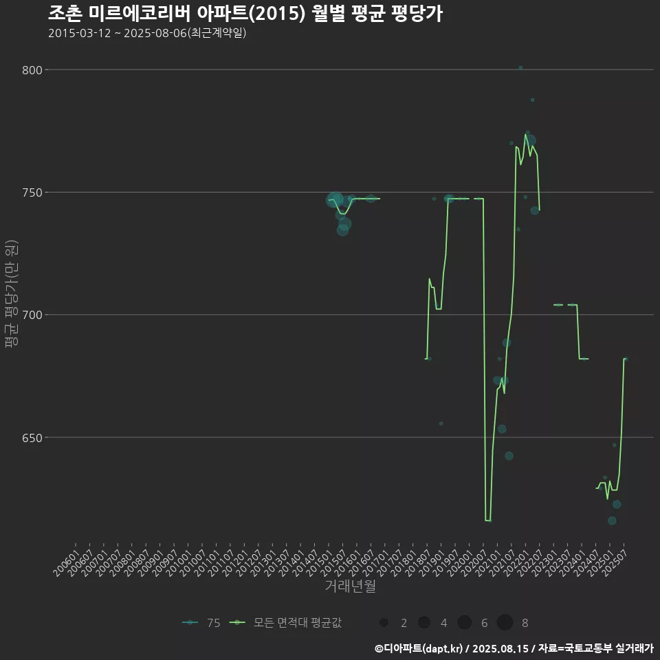 조촌 미르에코리버 아파트(2015) 월별 평균 평당가