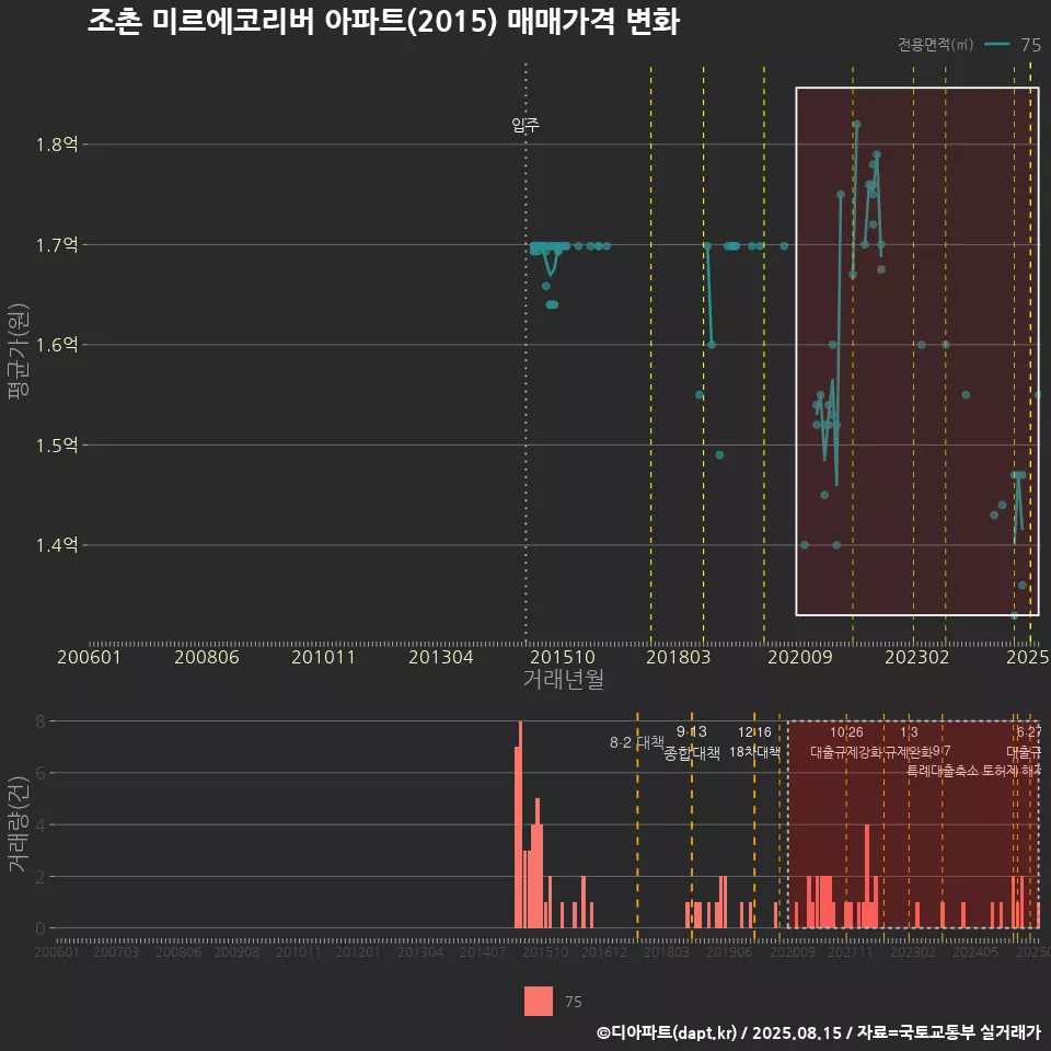 조촌 미르에코리버 아파트(2015) 매매가격 변화