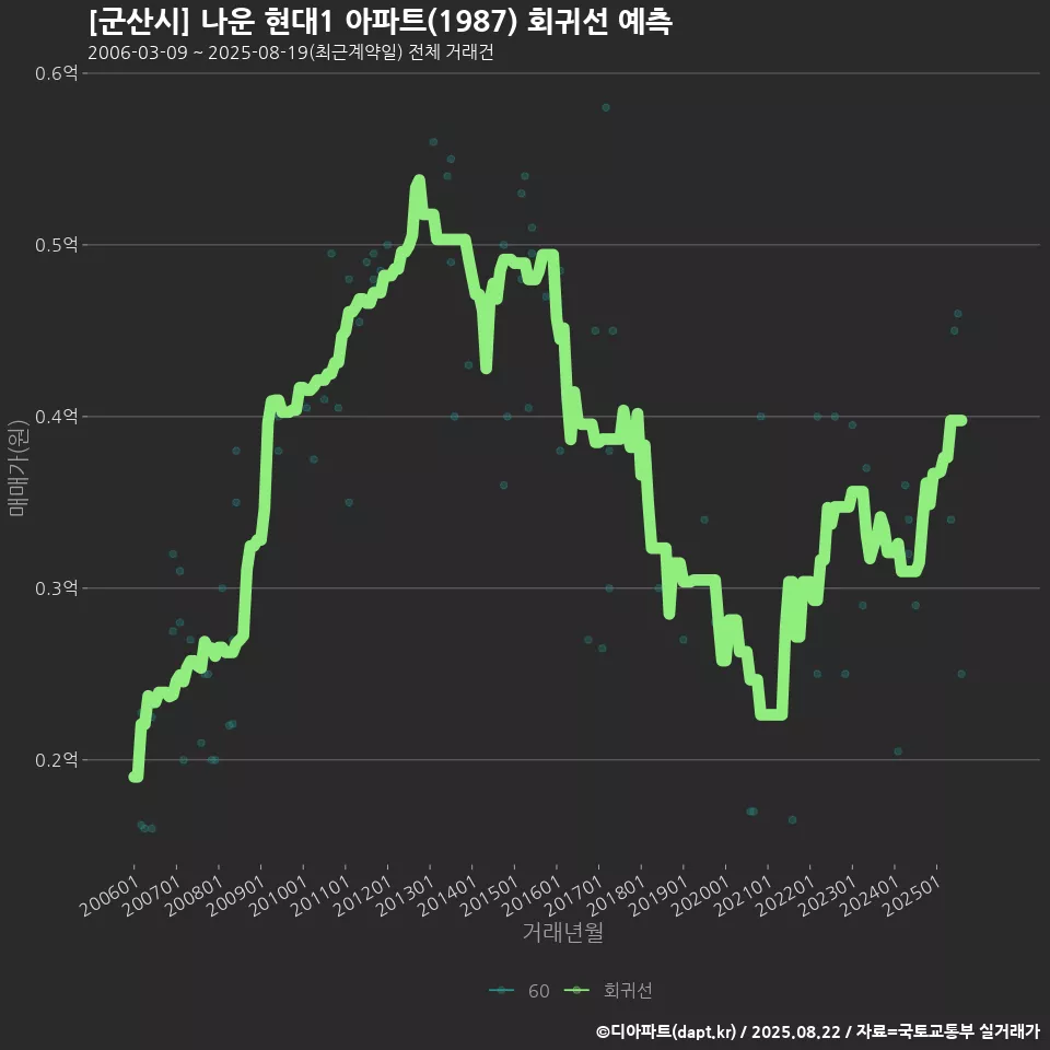 [군산시] 나운 현대1 아파트(1987) 회귀선 예측