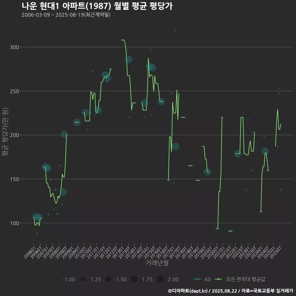 나운 현대1 아파트(1987) 월별 평균 평당가