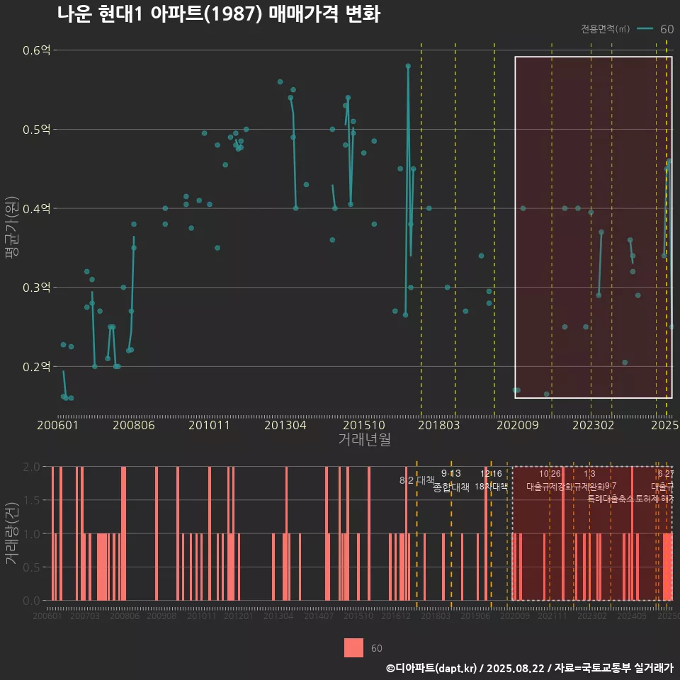 나운 현대1 아파트(1987) 매매가격 변화