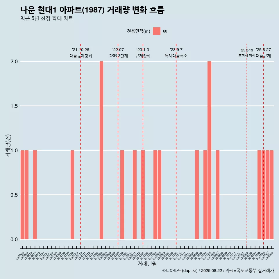 나운 현대1 아파트(1987) 거래량 변화 흐름