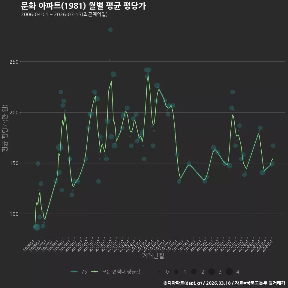 문화 아파트(1981) 월별 평균 평당가