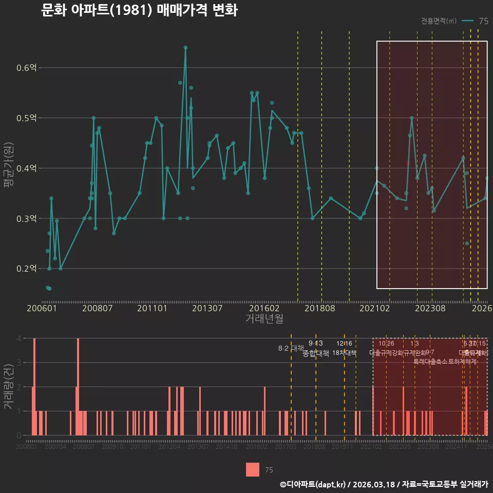 문화 아파트(1981) 매매가격 변화