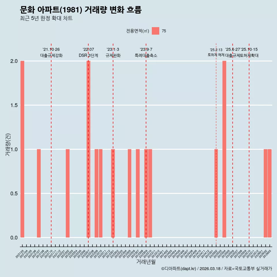 문화 아파트(1981) 거래량 변화 흐름