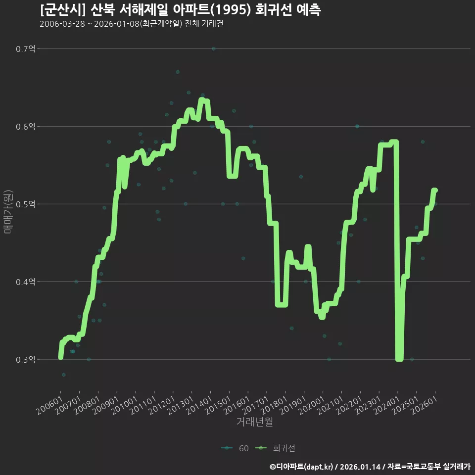 [군산시] 산북 서해제일 아파트(1995) 회귀선 예측