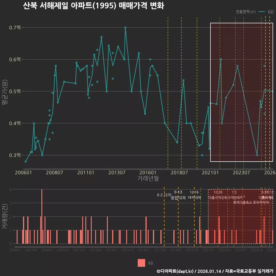 산북 서해제일 아파트(1995) 매매가격 변화