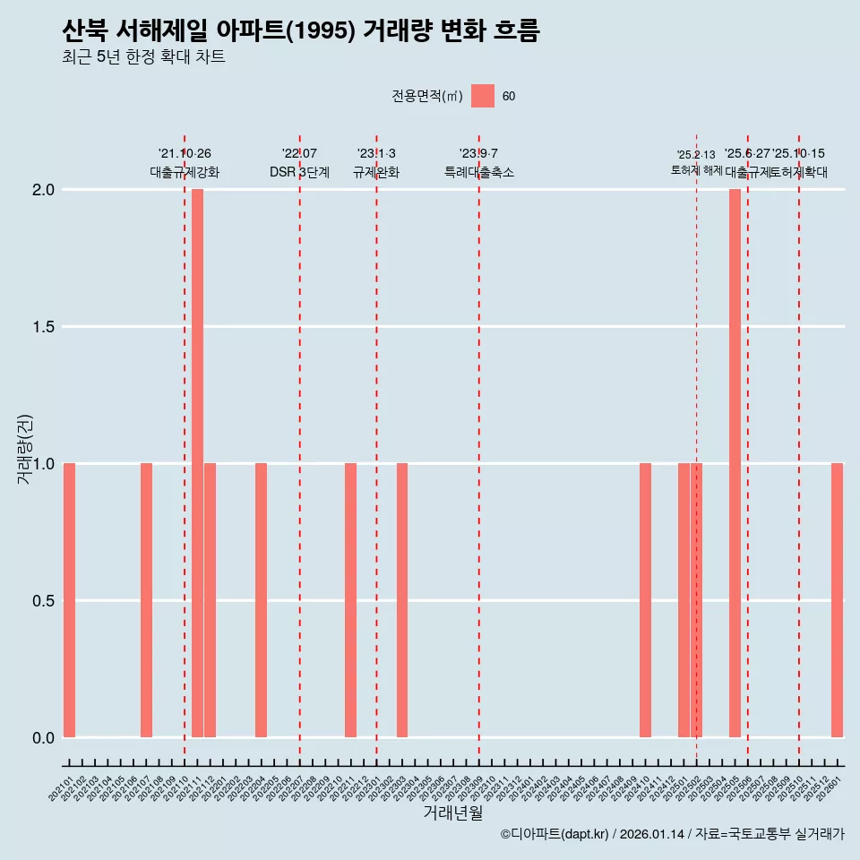 산북 서해제일 아파트(1995) 거래량 변화 흐름