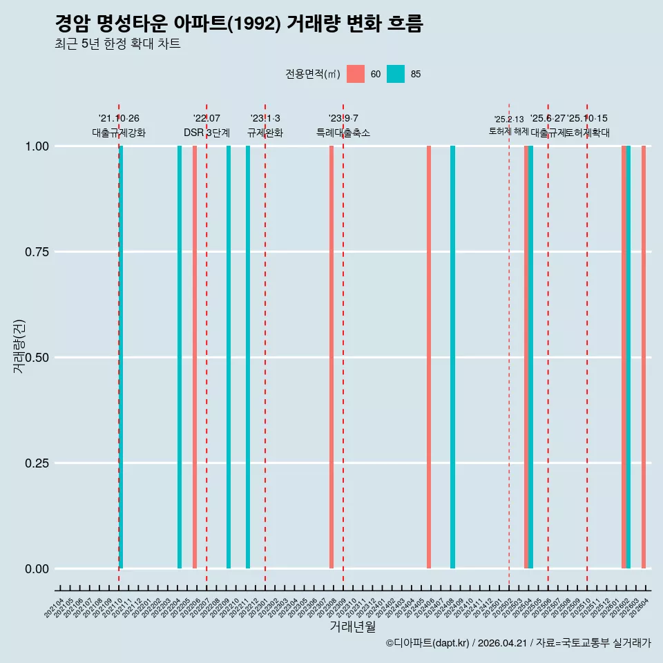경암 명성타운 아파트(1992) 거래량 변화 흐름