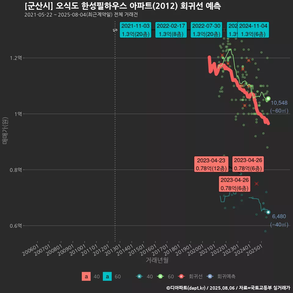 [군산시] 오식도 한성필하우스 아파트(2012) 회귀선 예측