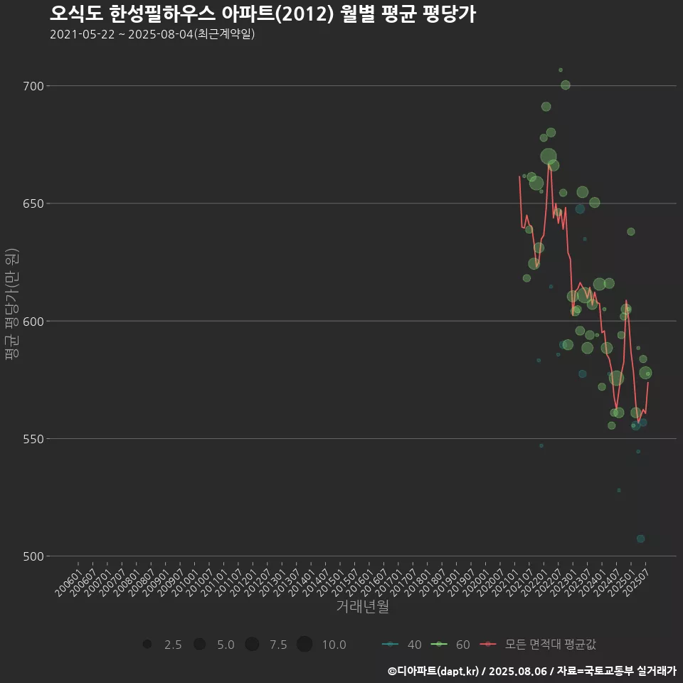 오식도 한성필하우스 아파트(2012) 월별 평균 평당가