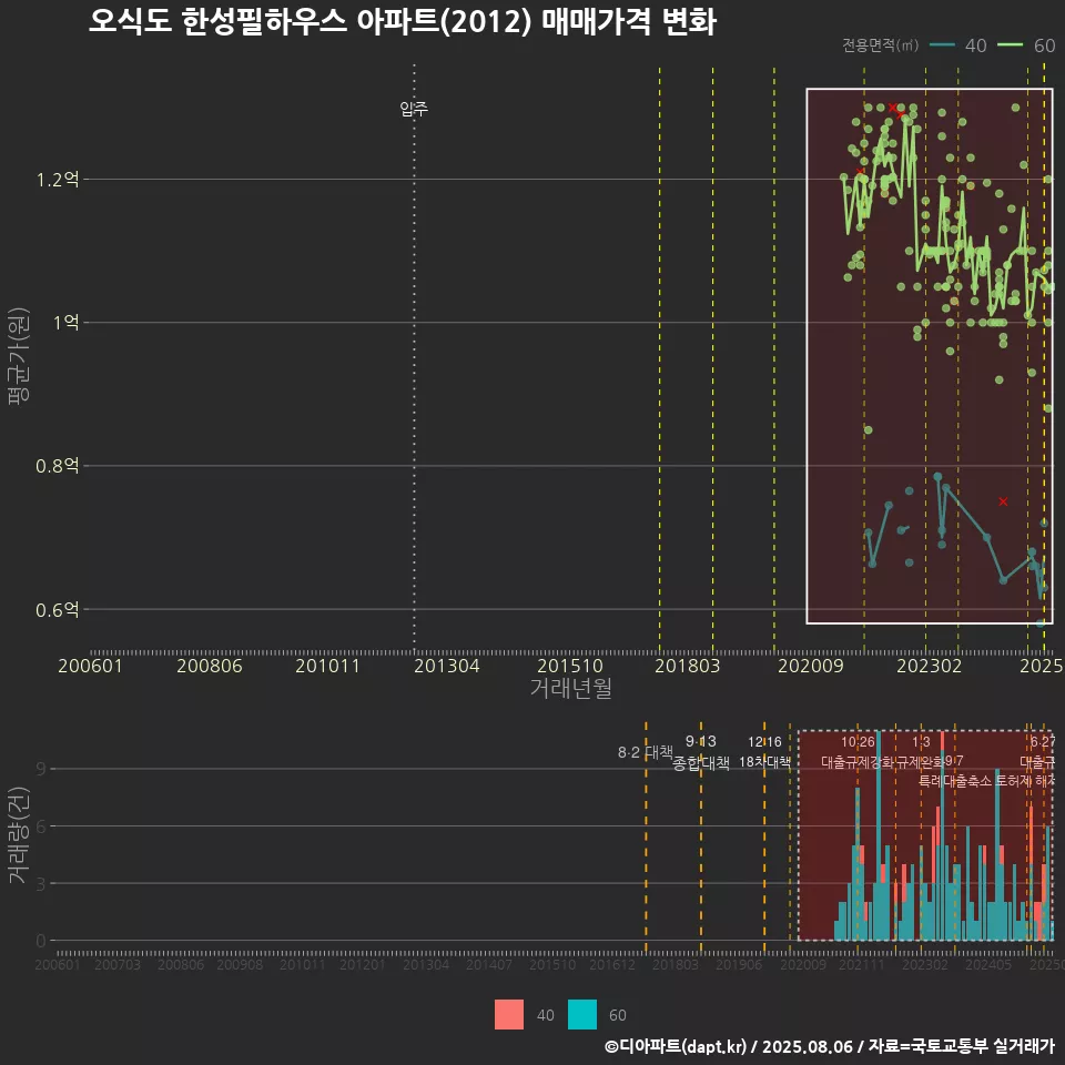 오식도 한성필하우스 아파트(2012) 매매가격 변화