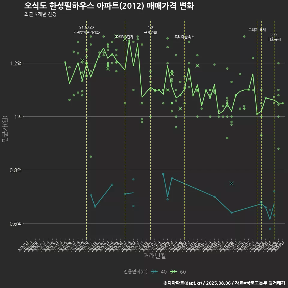 오식도 한성필하우스 아파트(2012) 매매가격 변화