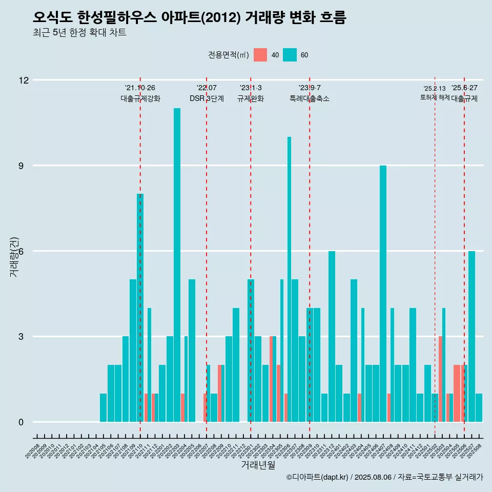 오식도 한성필하우스 아파트(2012) 거래량 변화 흐름
