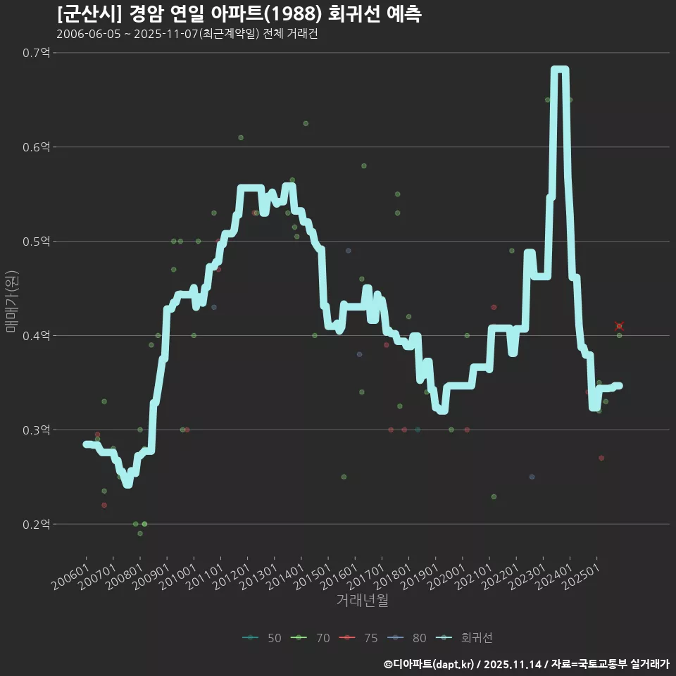 [군산시] 경암 연일 아파트(1988) 회귀선 예측