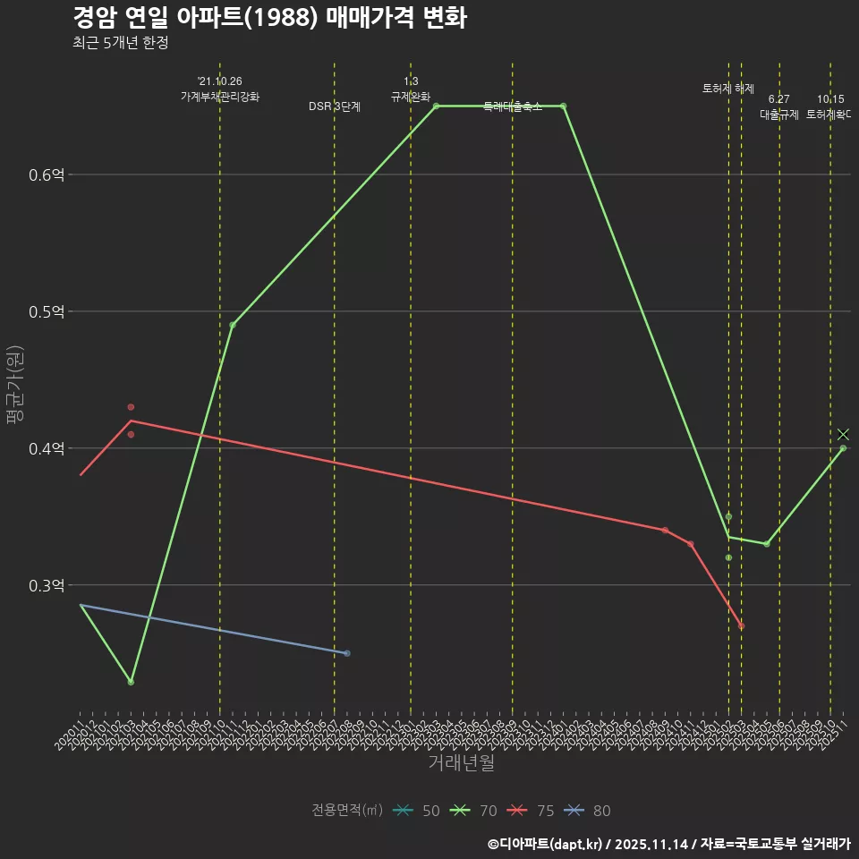 경암 연일 아파트(1988) 매매가격 변화