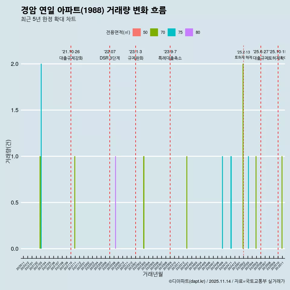 경암 연일 아파트(1988) 거래량 변화 흐름