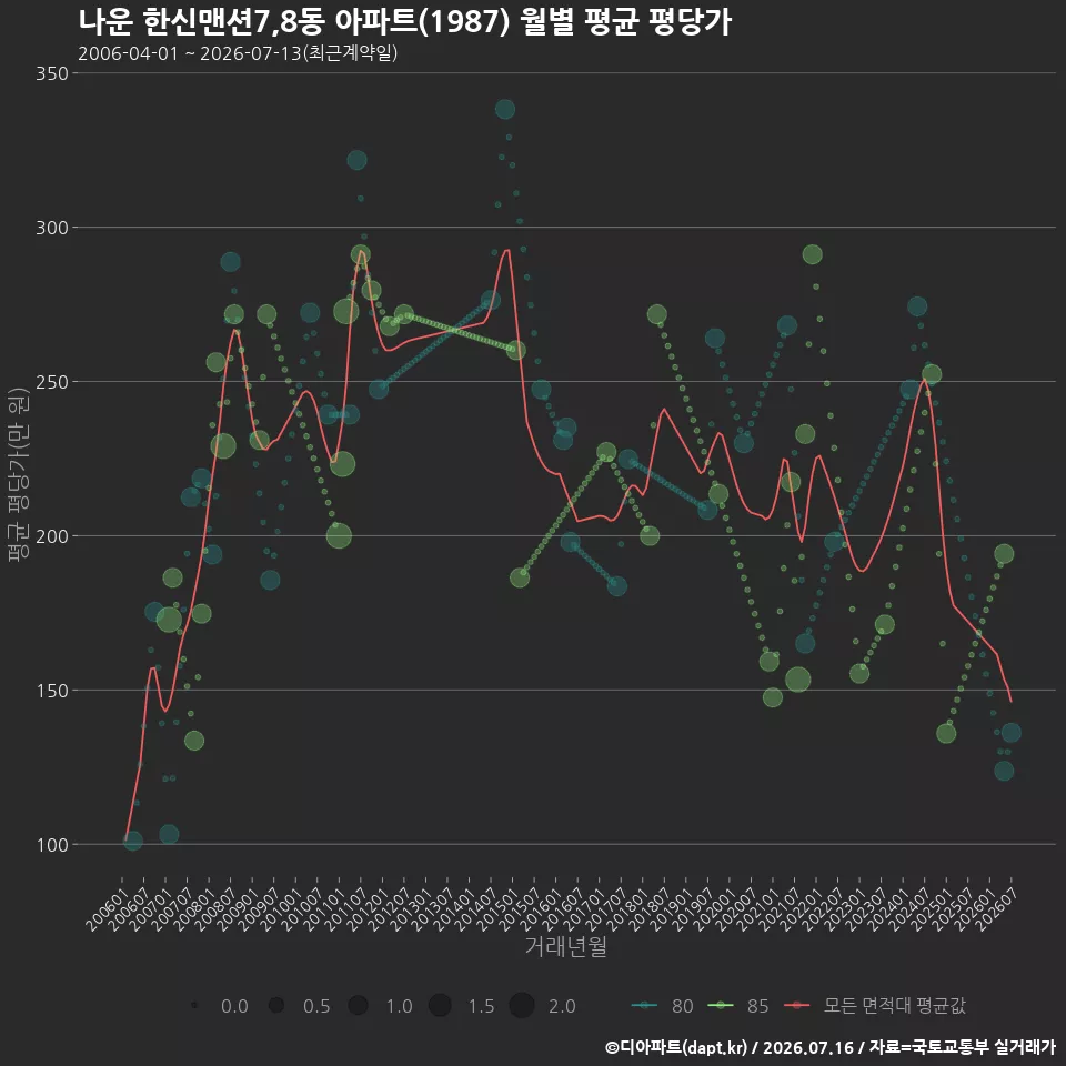 나운 한신맨션7,8동 아파트(1987) 월별 평균 평당가