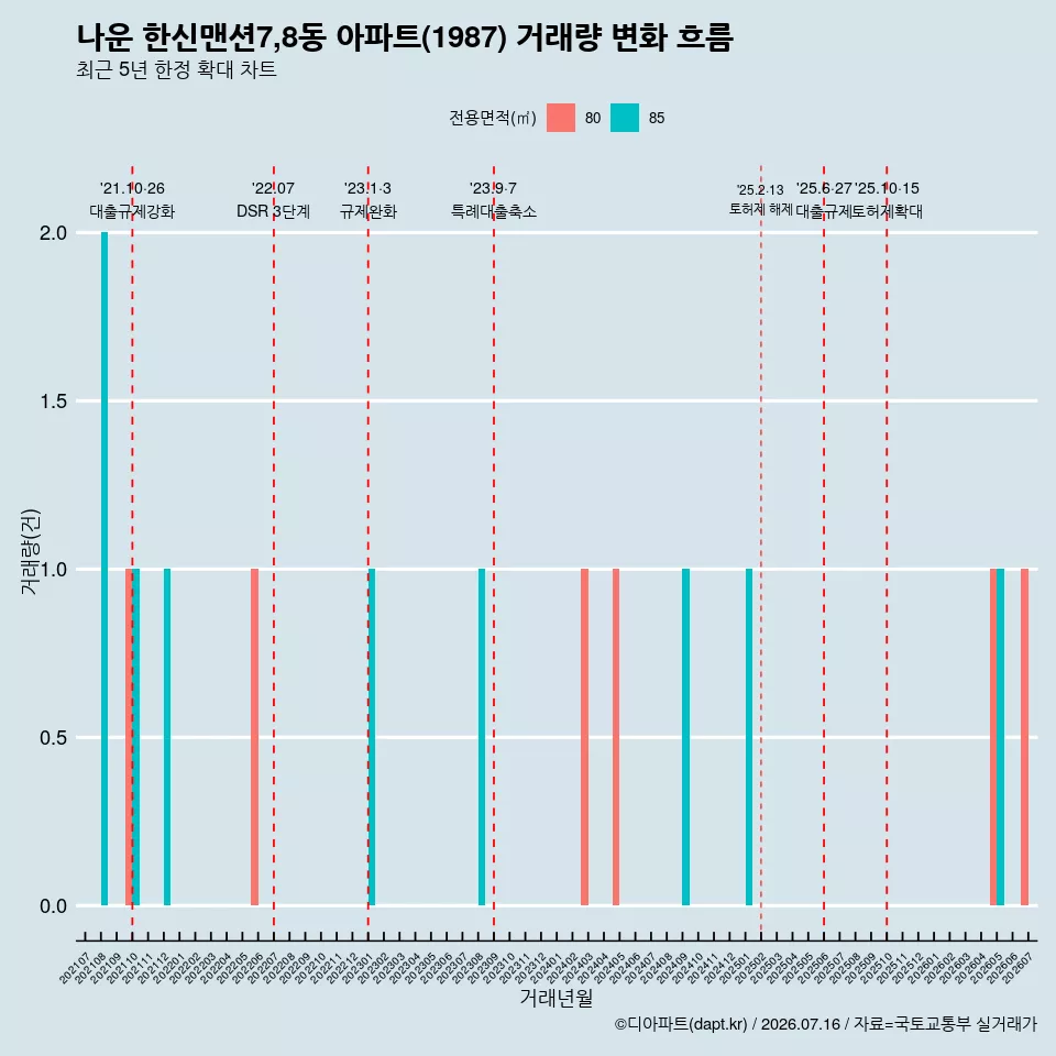 나운 한신맨션7,8동 아파트(1987) 거래량 변화 흐름