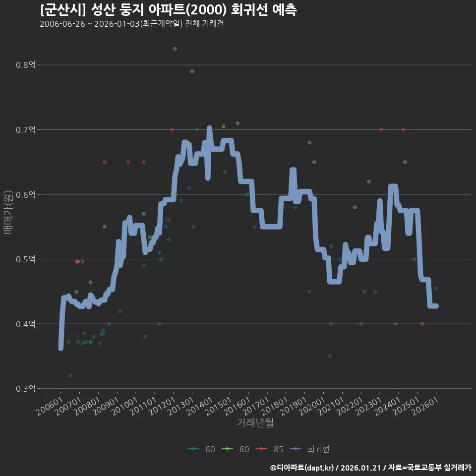 [군산시] 성산 둥지 아파트(2000) 회귀선 예측