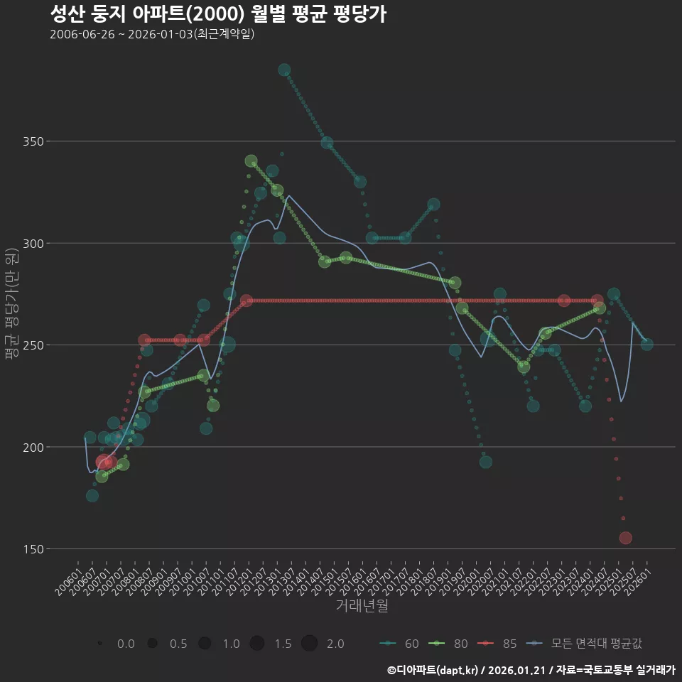 성산 둥지 아파트(2000) 월별 평균 평당가