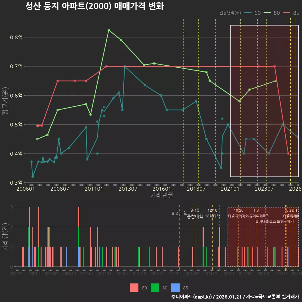 성산 둥지 아파트(2000) 매매가격 변화