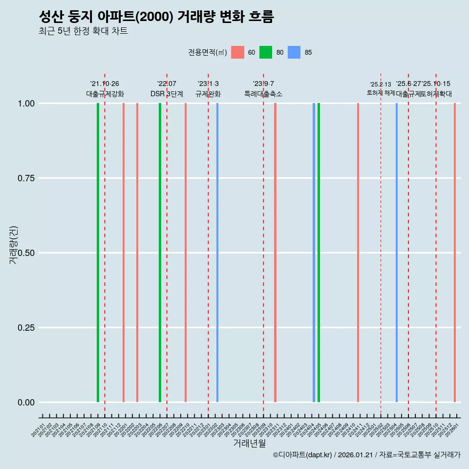 성산 둥지 아파트(2000) 거래량 변화 흐름