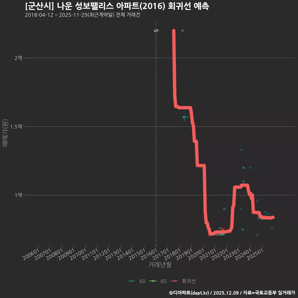 [군산시] 나운 성보팰리스 아파트(2016) 회귀선 예측