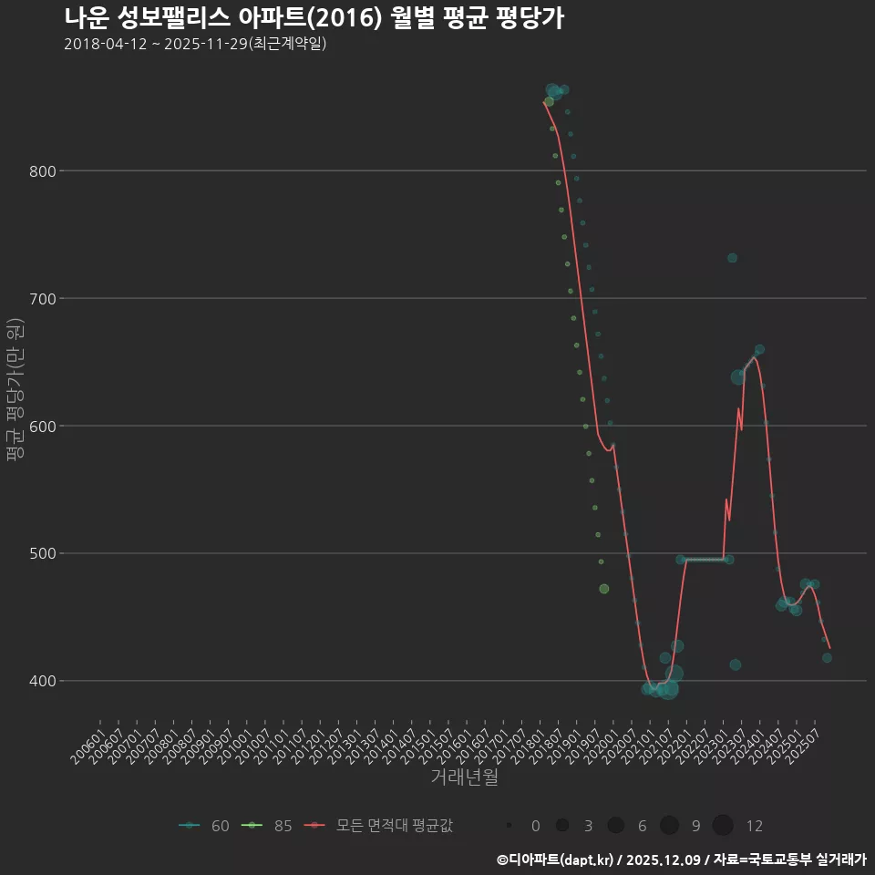 나운 성보팰리스 아파트(2016) 월별 평균 평당가