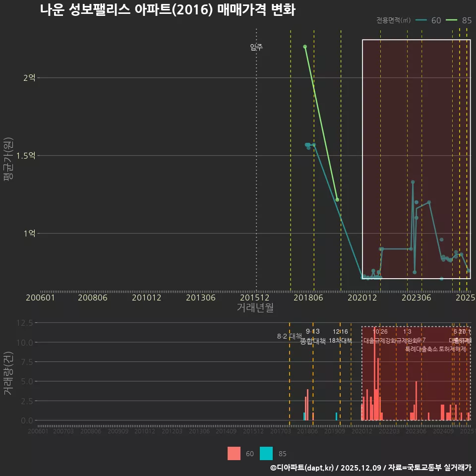 나운 성보팰리스 아파트(2016) 매매가격 변화
