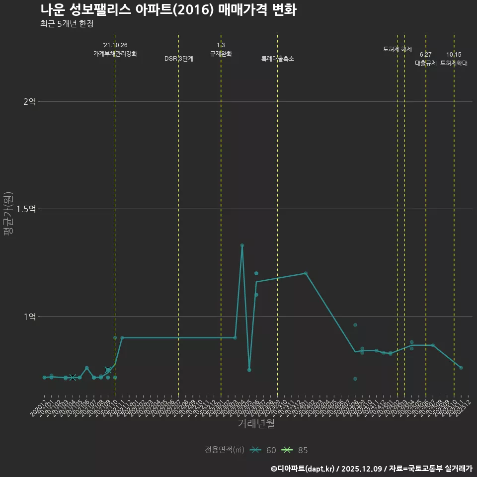 나운 성보팰리스 아파트(2016) 매매가격 변화