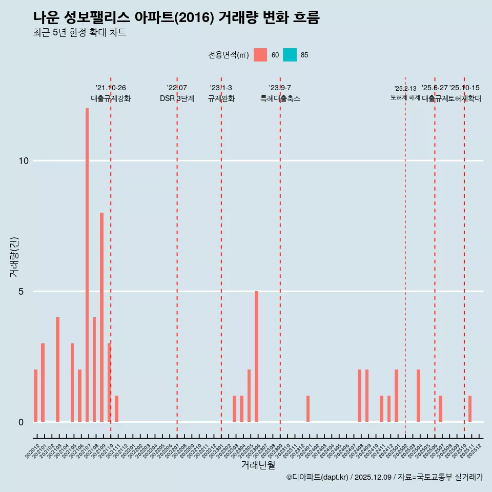 나운 성보팰리스 아파트(2016) 거래량 변화 흐름