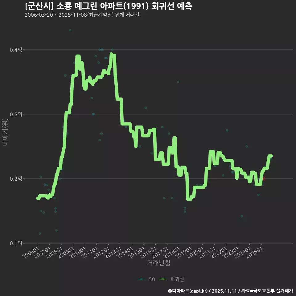 [군산시] 소룡 예그린 아파트(1991) 회귀선 예측