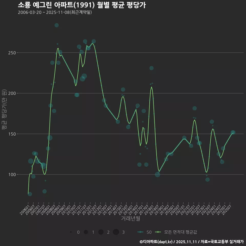 소룡 예그린 아파트(1991) 월별 평균 평당가