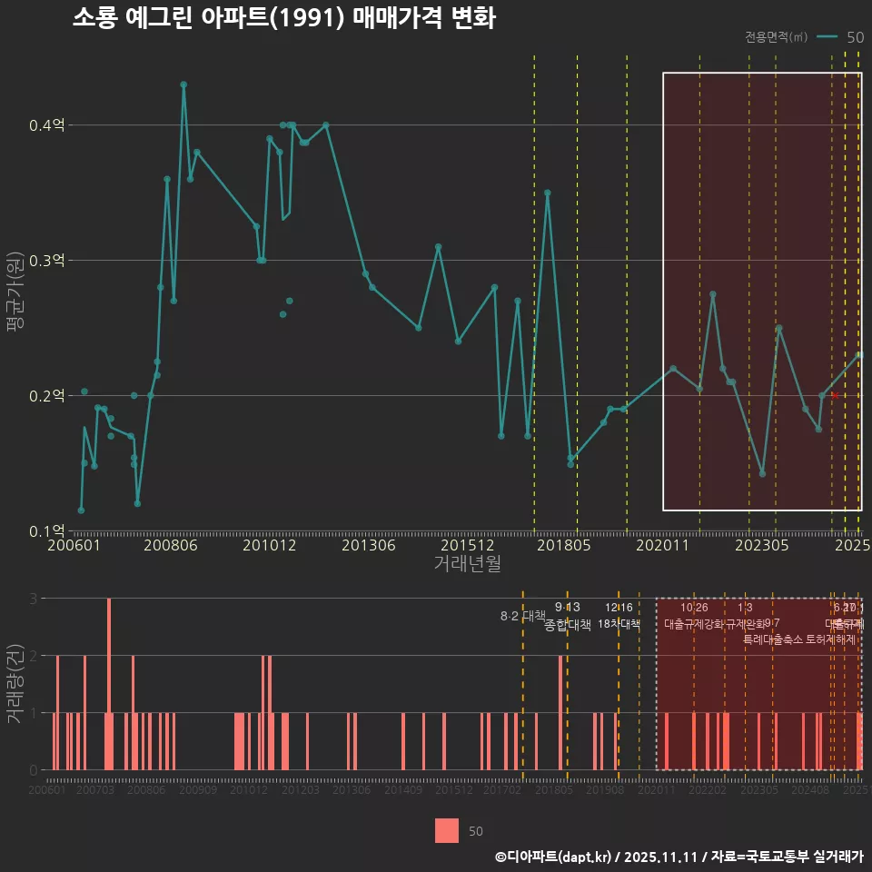 소룡 예그린 아파트(1991) 매매가격 변화