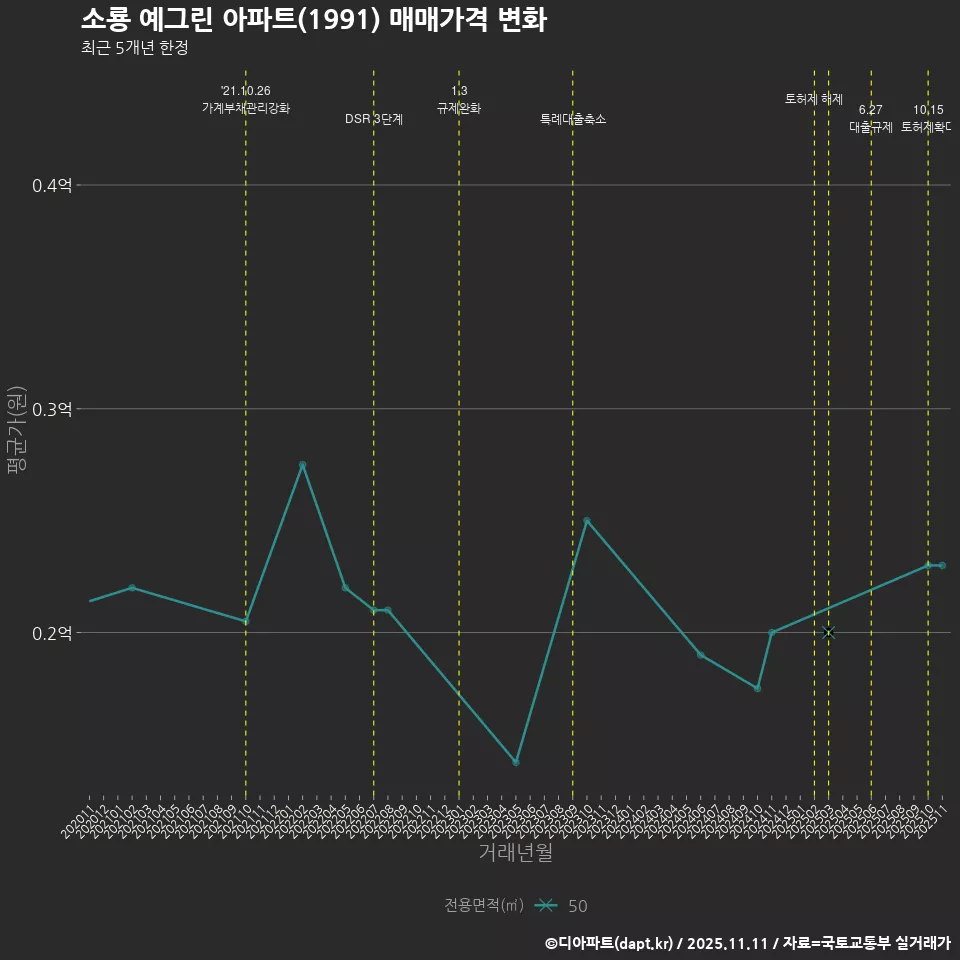 소룡 예그린 아파트(1991) 매매가격 변화