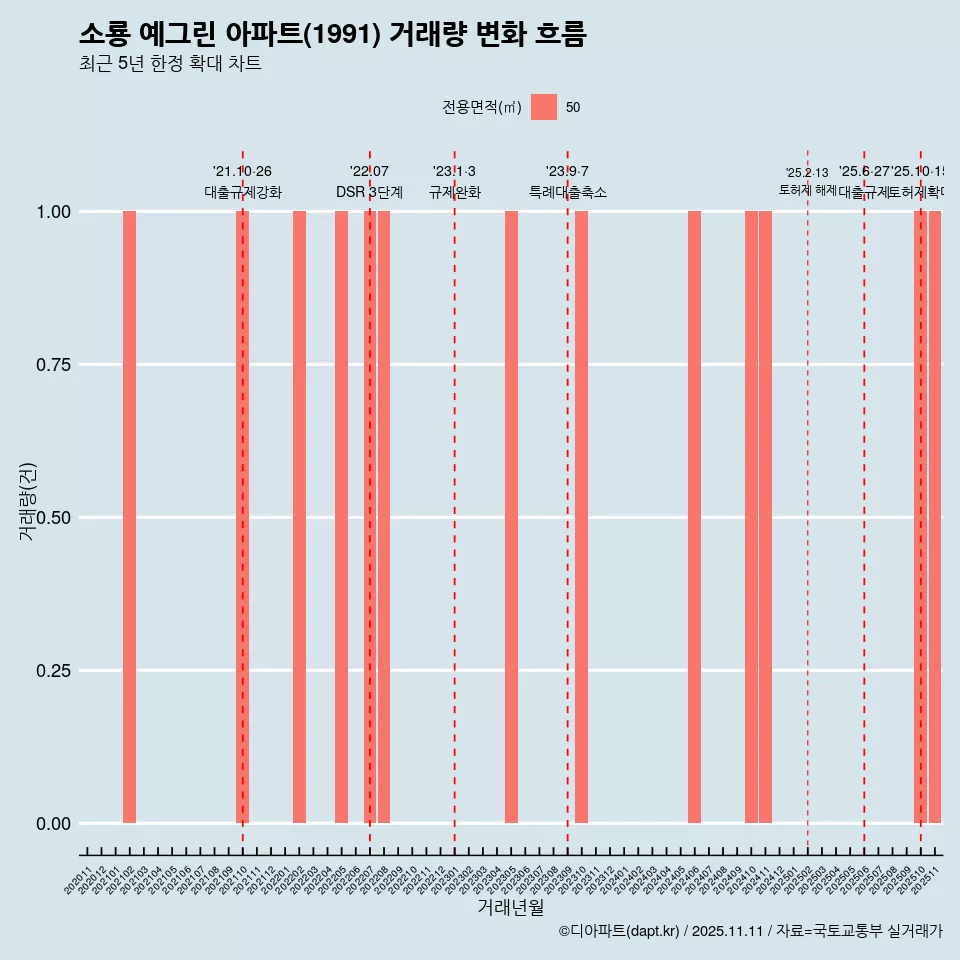 소룡 예그린 아파트(1991) 거래량 변화 흐름