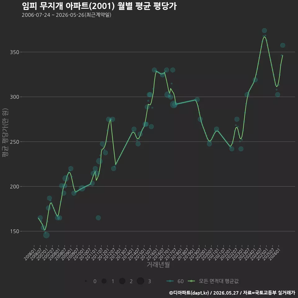 임피 무지개 아파트(2001) 월별 평균 평당가