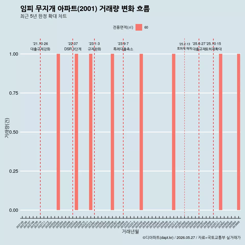 임피 무지개 아파트(2001) 거래량 변화 흐름