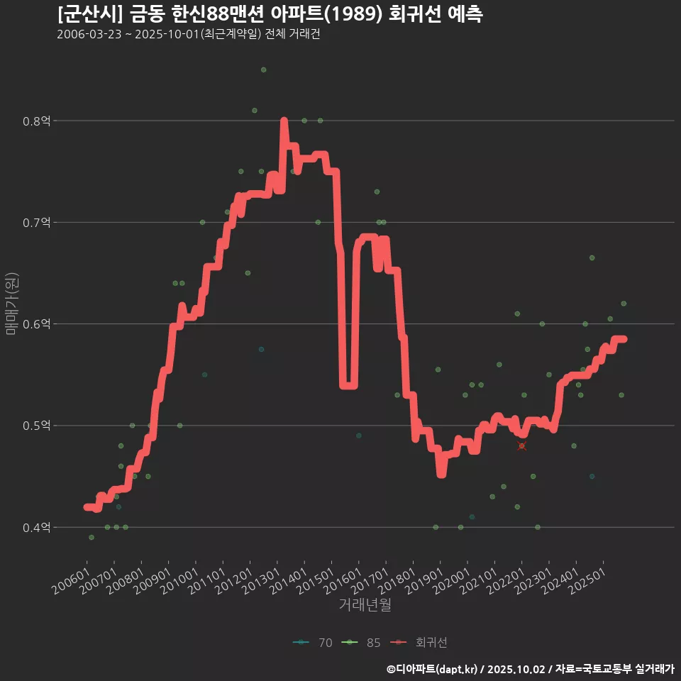 [군산시] 금동 한신88맨션 아파트(1989) 회귀선 예측