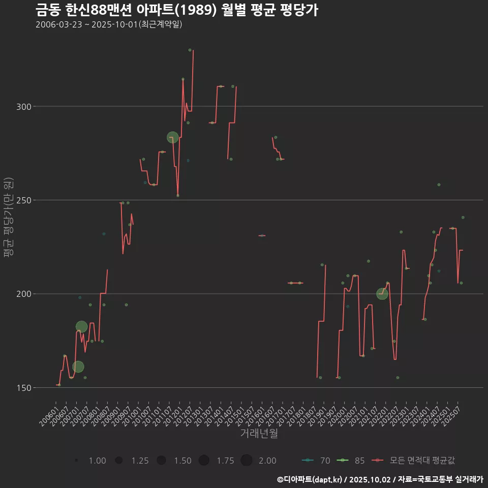 금동 한신88맨션 아파트(1989) 월별 평균 평당가
