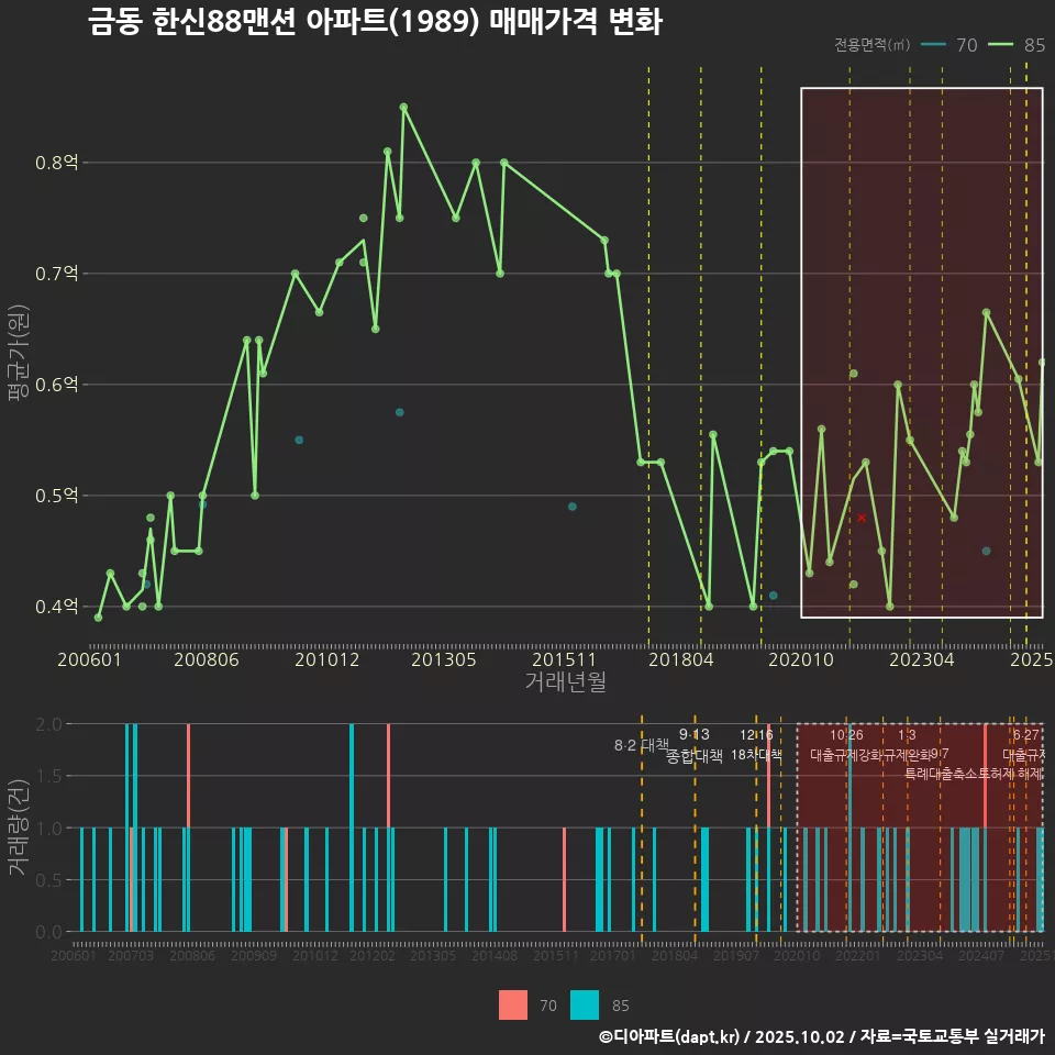 금동 한신88맨션 아파트(1989) 매매가격 변화