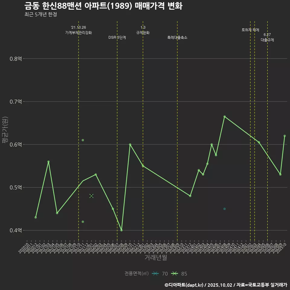 금동 한신88맨션 아파트(1989) 매매가격 변화