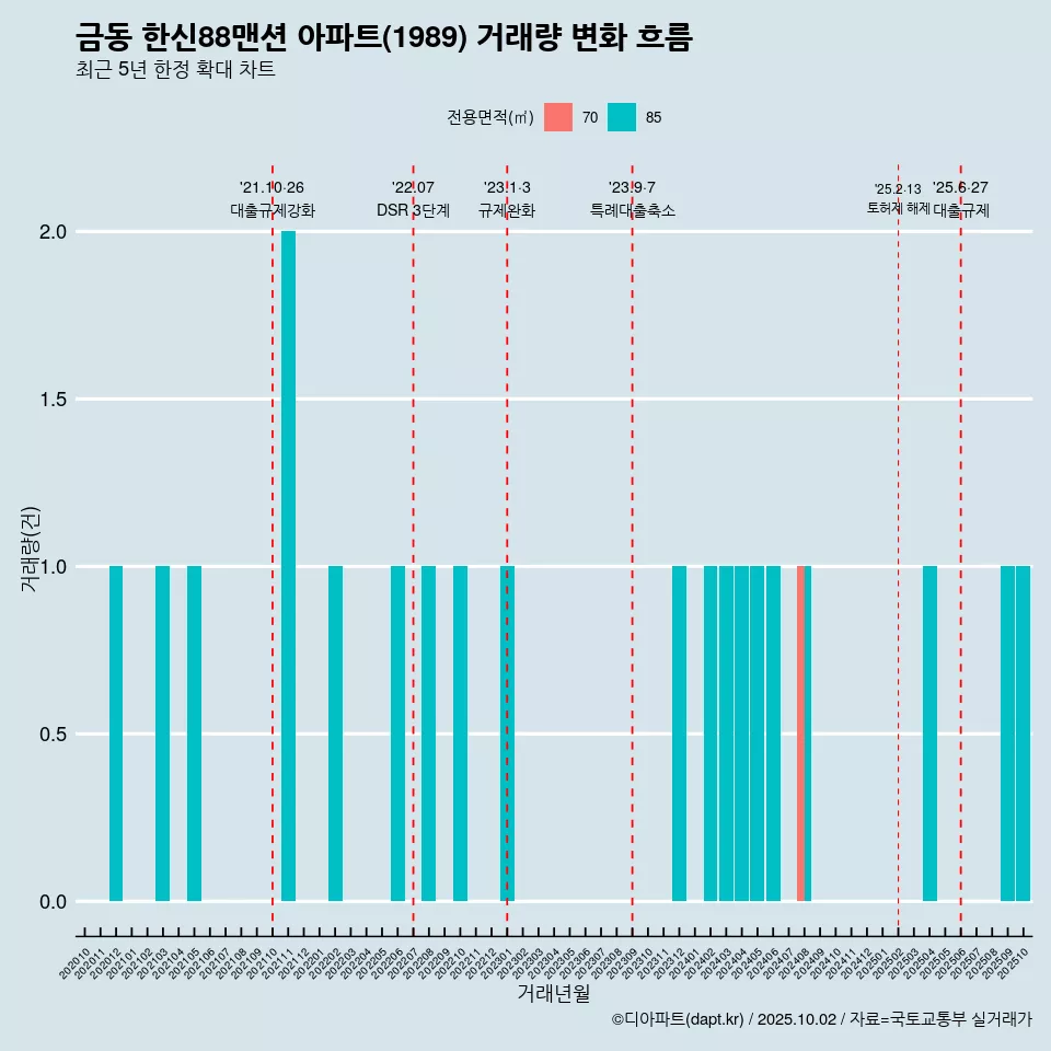 금동 한신88맨션 아파트(1989) 거래량 변화 흐름