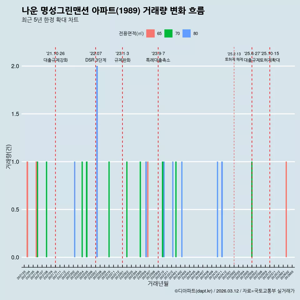 나운 명성그린맨션 아파트(1989) 거래량 변화 흐름