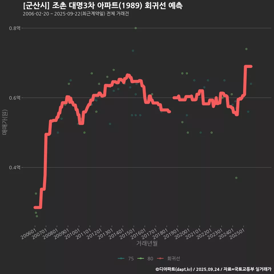 [군산시] 조촌 대명3차 아파트(1989) 회귀선 예측