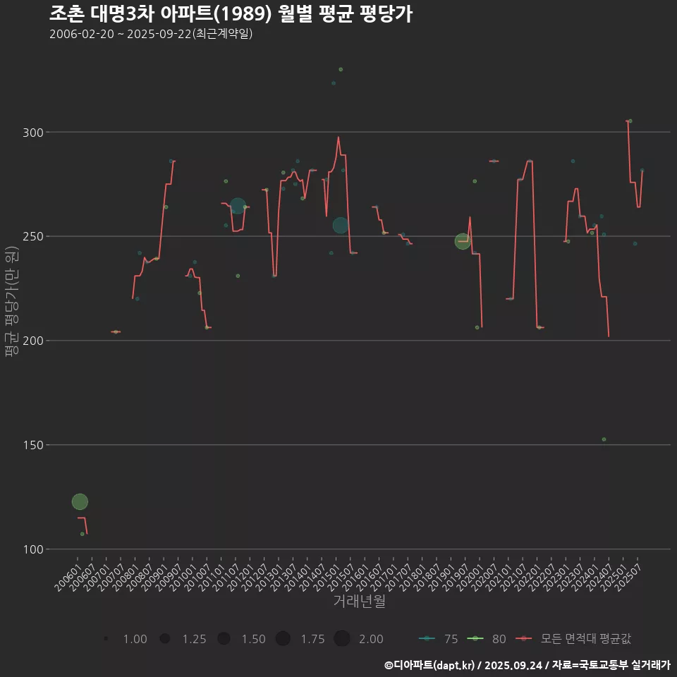 조촌 대명3차 아파트(1989) 월별 평균 평당가