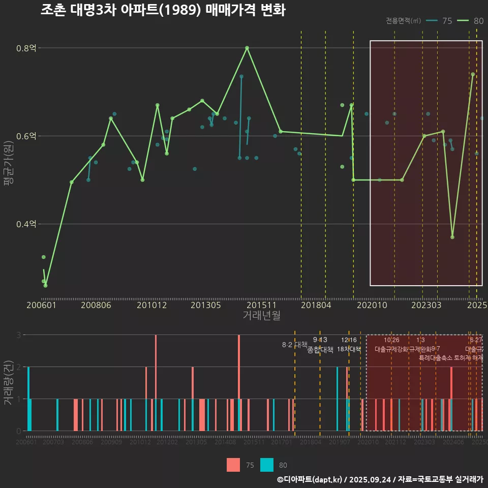 조촌 대명3차 아파트(1989) 매매가격 변화